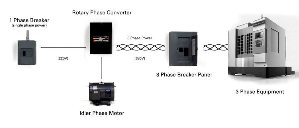 Inforgraphic showing how a rotary phase converter takes single phase power from a breaker box, converts it into three phase power, and then powers three phase equipment.