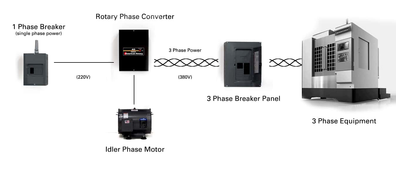 How Does a Phase Converter Work American Rotary